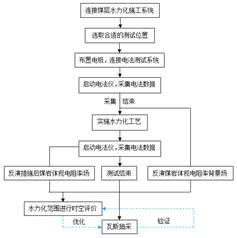 大吊日美女骚穴基于直流电法的煤层增透措施效果快速检验技术